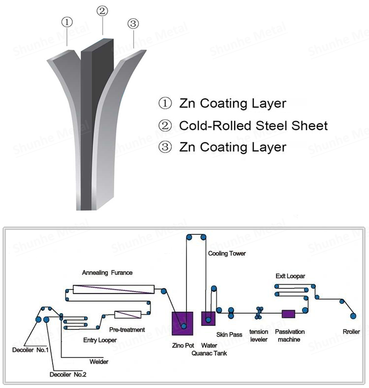 Product technique of GI Coil